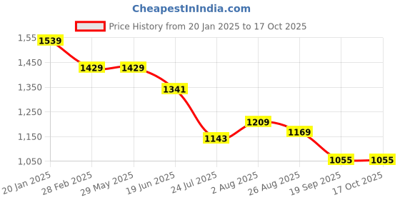 tatacliq.com Levi's Green Cotton Regular Fit Printed Sweatshirt levi's Price History Graph from 20 Jan 2025 to 16 Oct 2025