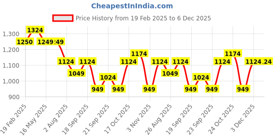 tatacliq.com Levi's Green Cotton Regular Fit Printed Sweatshirt levi's Price History Graph from 19 Feb 2025 to 6 Dec 2025