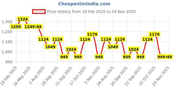 tatacliq.com Levi's Green Cotton Regular Fit Printed Sweatshirt levi's Price History Graph from 19 Feb 2025 to 23 Nov 2025