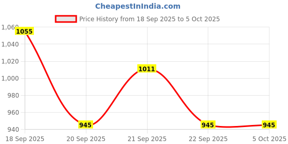 tatacliq.com Levi's Green Cotton Regular Fit Printed Sweatshirt levi's Price History Graph from 18 Sep 2025 to 4 Oct 2025