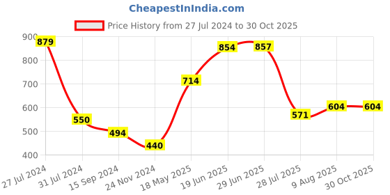 tatacliq.com Levi's Green Cotton Regular Fit Printed T-Shirt levi's Price History Graph from 27 Jul 2024 to 30 Oct 2025