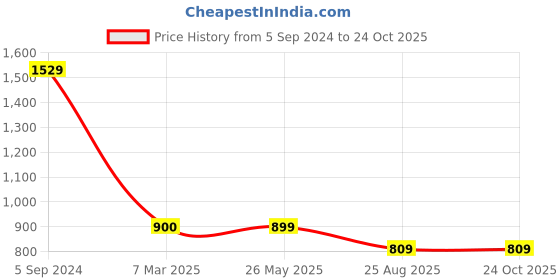 tatacliq.com Levi's Green Cotton Regular Fit Printed T-Shirt levi's Price History Graph from 5 Sep 2024 to 24 Oct 2025