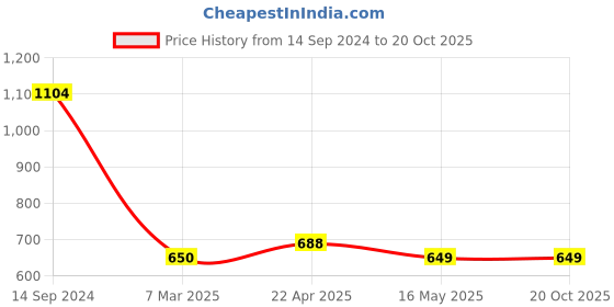 tatacliq.com Levi's Green Cotton Regular Fit Printed T-Shirt levi's Price History Graph from 14 Sep 2024 to 20 Oct 2025