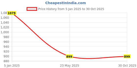 tatacliq.com Levi's Green Cotton Regular Fit Printed T-Shirt levi's Price History Graph from 5 Jan 2025 to 30 Oct 2025