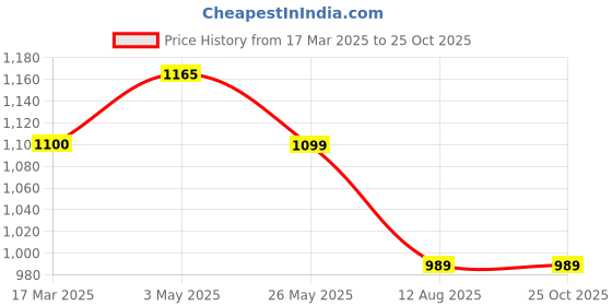 tatacliq.com Levi's Green Cotton Regular Fit Shirt levi's Price History Graph from 17 Mar 2025 to 24 Oct 2025