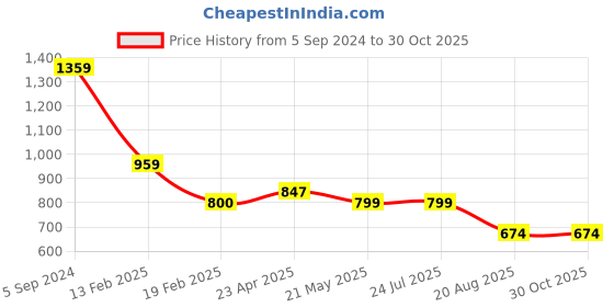tatacliq.com Levi's Green Cotton Regular Fit Shorts levi's Price History Graph from 5 Sep 2024 to 30 Oct 2025