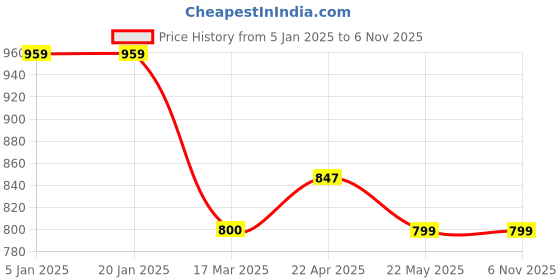 tatacliq.com Levi's Green Cotton Regular Fit Shorts levi's Price History Graph from 5 Jan 2025 to 5 Nov 2025