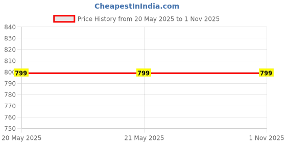 tatacliq.com Levi's Green Cotton Regular Fit Shorts levi's Price History Graph from 20 May 2025 to 1 Nov 2025