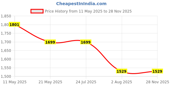 tatacliq.com Levi's Green Cotton Regular Fit Solid Shacket levi's Price History Graph from 11 May 2025 to 27 Nov 2025