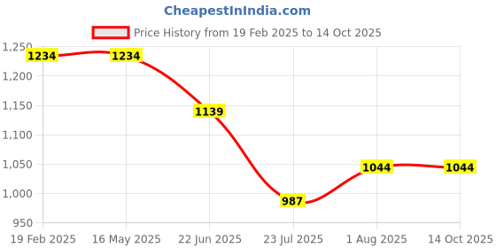 tatacliq.com Levi's Green Cotton Regular Fit Sports Shorts levi's Price History Graph from 19 Feb 2025 to 14 Oct 2025