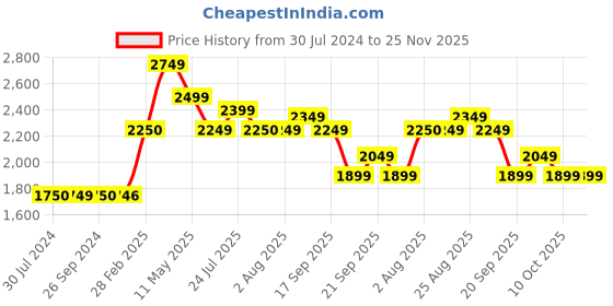 tatacliq.com Levi's Green Cotton Regular Fit Sweatshirt levi's Price History Graph from 30 Jul 2024 to 24 Nov 2025