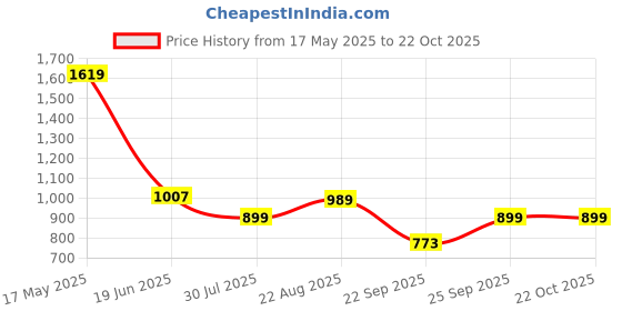 tatacliq.com Levi's Green Cotton Regular Fit T-Shirt levi's Price History Graph from 17 May 2025 to 22 Oct 2025