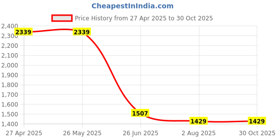 tatacliq.com Levi's Green Cotton Regular Fit Tops levi's Price History Graph from 27 Apr 2025 to 30 Oct 2025