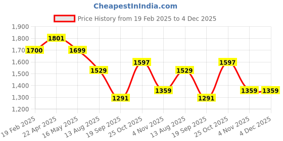 tatacliq.com Levi's Green Cotton Relaxed Fit Checks Jacket levi's Price History Graph from 19 Feb 2025 to 4 Nov 2025