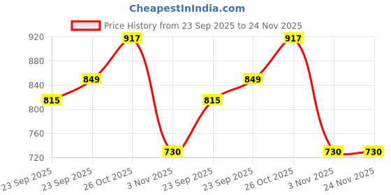 tatacliq.com Levi's Green Cotton Relaxed Fit Graphic Top levi's Price History Graph from 23 Sep 2025 to 23 Nov 2025