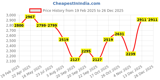 tatacliq.com Levi's Green Cotton Relaxed Fit Hooded Sweatshirt levi's Price History Graph from 19 Feb 2025 to 26 Dec 2025