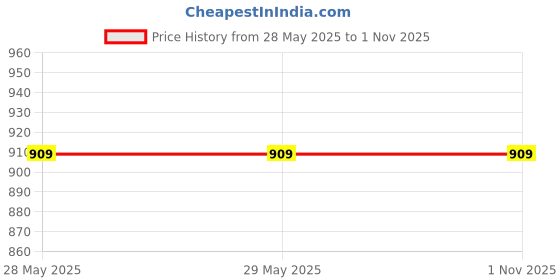 tatacliq.com Levi's Green Cotton Relaxed Fit Printed T-Shirt levi's Price History Graph from 28 May 2025 to 31 Oct 2025