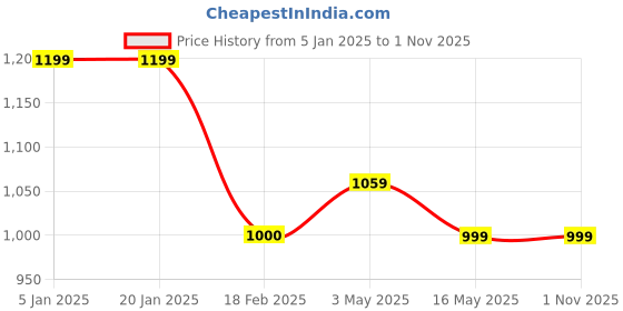 tatacliq.com Levi's Green Cotton Relaxed Fit Sweatshirt levi's Price History Graph from 5 Jan 2025 to 31 Oct 2025