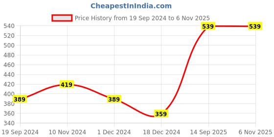 tatacliq.com Levi'S Green Cotton Skinny Fit Briefs levi's Price History Graph from 19 Sep 2024 to 4 Nov 2025