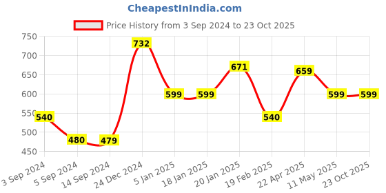 tatacliq.com Levi's Green Cotton Slim Fit Crop Top levi's Price History Graph from 3 Sep 2024 to 23 Oct 2025
