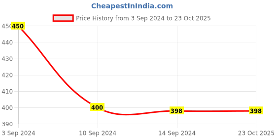 tatacliq.com Levi's Green Cotton Slim Fit Logo Printed T-Shirt levi's Price History Graph from 3 Sep 2024 to 22 Oct 2025