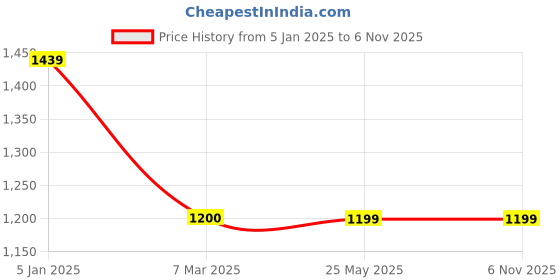 tatacliq.com Levi's Green Cotton Slim Fit Polo T-Shirt levi's Price History Graph from 5 Jan 2025 to 3 Nov 2025