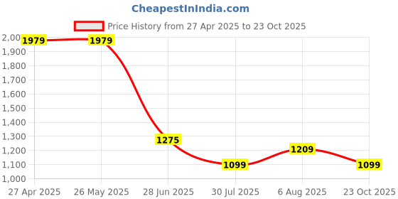 tatacliq.com Levi's Green Cotton Slim Fit Polo T-Shirt levi's Price History Graph from 27 Apr 2025 to 23 Oct 2025