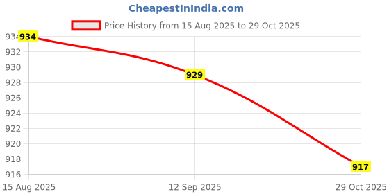 tatacliq.com Levi's Green Cotton Slim Fit Polo T-Shirt levi's Price History Graph from 15 Aug 2025 to 29 Oct 2025