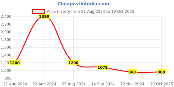 tatacliq.com Levi's Green Cotton Slim Fit Printed Shirt levi's Price History Graph from 21 Aug 2024 to 19 Oct 2025