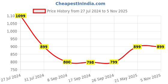 tatacliq.com Levi's Green Cotton Slim Fit Printed T-Shirt levi's Price History Graph from 27 Jul 2024 to 5 Nov 2025
