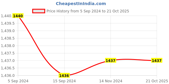 tatacliq.com Levi's Green Cotton Slim Fit Shirt levi's Price History Graph from 5 Sep 2024 to 21 Oct 2025