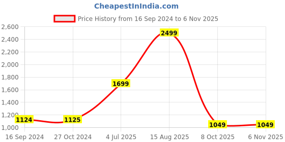 tatacliq.com Levi's Green Cotton Slim Fit Shirt levi's Price History Graph from 16 Sep 2024 to 3 Nov 2025