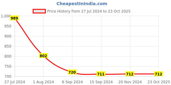 tatacliq.com Levi's Green Cotton Slim Fit T-Shirt levi's Price History Graph from 27 Jul 2024 to 22 Oct 2025