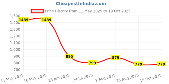 tatacliq.com Levi's Green Cotton Slim Fit T-Shirt levi's Price History Graph from 11 May 2025 to 19 Oct 2025