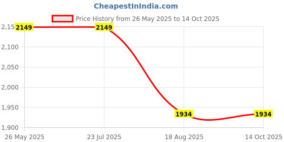 tatacliq.com Levi's Green Cotton Solid Jacket levi's Price History Graph from 26 May 2025 to 14 Oct 2025