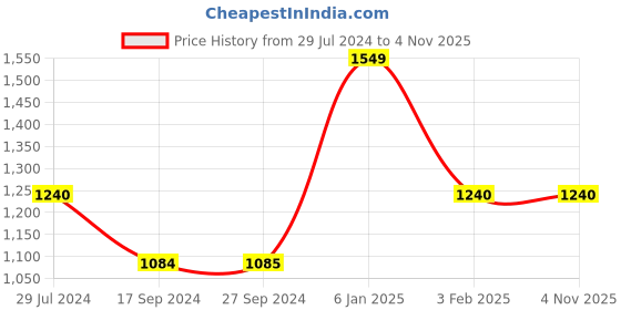 tatacliq.com Levi's Green Cotton Sweater levi's Price History Graph from 29 Jul 2024 to 3 Nov 2025
