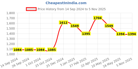 tatacliq.com Levi's Green Cotton Sweater levi's Price History Graph from 14 Sep 2024 to 4 Nov 2025