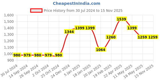 tatacliq.com Levi's Green Cotton Top levi's Price History Graph from 30 Jul 2024 to 15 Nov 2025