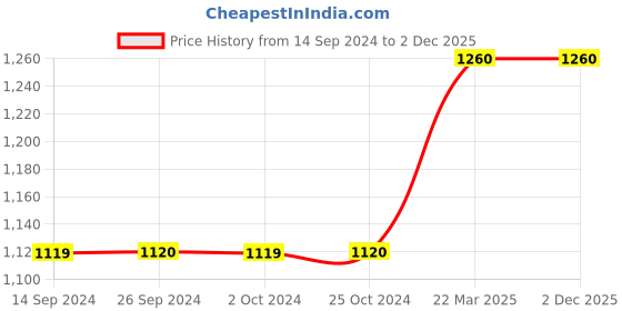 tatacliq.com Levi's Green Full Sleeves Printed Regular Fit Sweatshirt levi's Price History Graph from 14 Sep 2024 to 2 Dec 2025