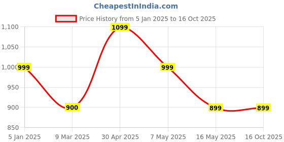 tatacliq.com Levi's Green Leather Belt For Men levi's Price History Graph from 5 Jan 2025 to 15 Oct 2025