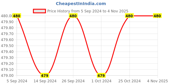 tatacliq.com Levi's Green Logo Print T-Shirt levi's Price History Graph from 5 Sep 2024 to 3 Nov 2025