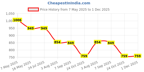 tatacliq.com Levi's Green Lyocell Solid Sweater levi's Price History Graph from 7 May 2025 to 1 Dec 2025