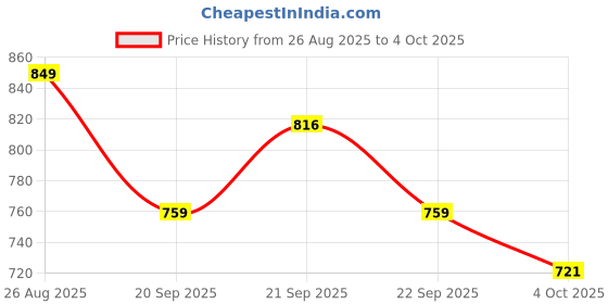 tatacliq.com Levi's Green Lyocell Solid Sweater levi's Price History Graph from 26 Aug 2025 to 4 Oct 2025