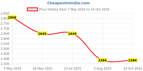 tatacliq.com Levi's Green Nylon Solid Jacket levi's Price History Graph from 7 May 2025 to 14 Oct 2025