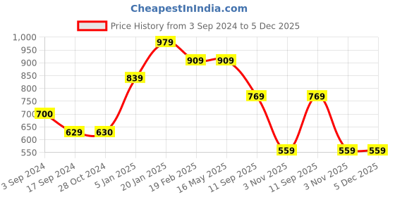 tatacliq.com Levi's Green Polo T-Shirt levi's Price History Graph from 3 Sep 2024 to 4 Dec 2025