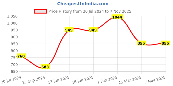 tatacliq.com Levi's Green Pure Cotton Regular Fit Printed T-Shirt levi's Price History Graph from 30 Jul 2024 to 5 Nov 2025