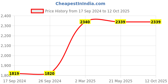 tatacliq.com Levi's Green Regular Fit Hooded Jacket levi's Price History Graph from 17 Sep 2024 to 12 Oct 2025