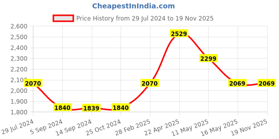 tatacliq.com Levi's Green Regular Fit Jacket levi's Price History Graph from 29 Jul 2024 to 19 Nov 2025