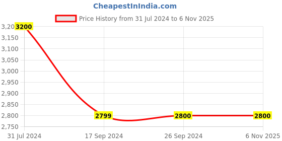 tatacliq.com Levi's Green Regular Fit Jacket levi's Price History Graph from 31 Jul 2024 to 6 Nov 2025