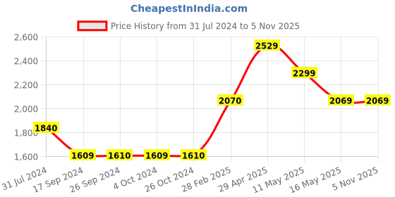 tatacliq.com Levi's Green Regular Fit Logo Printed Jacket levi's Price History Graph from 31 Jul 2024 to 5 Nov 2025